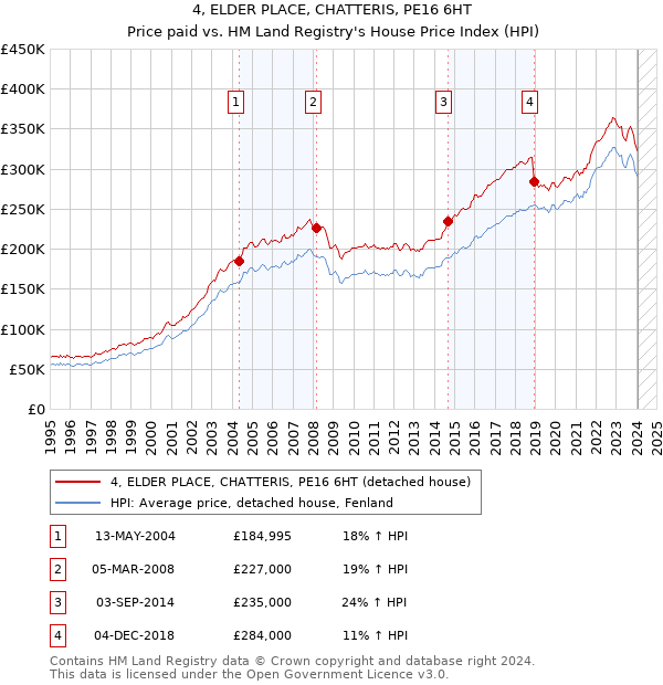 4, ELDER PLACE, CHATTERIS, PE16 6HT: Price paid vs HM Land Registry's House Price Index