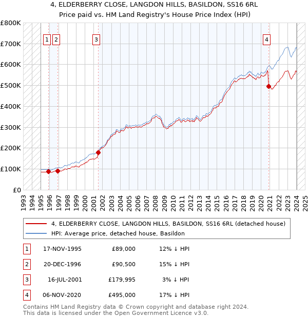 4, ELDERBERRY CLOSE, LANGDON HILLS, BASILDON, SS16 6RL: Price paid vs HM Land Registry's House Price Index