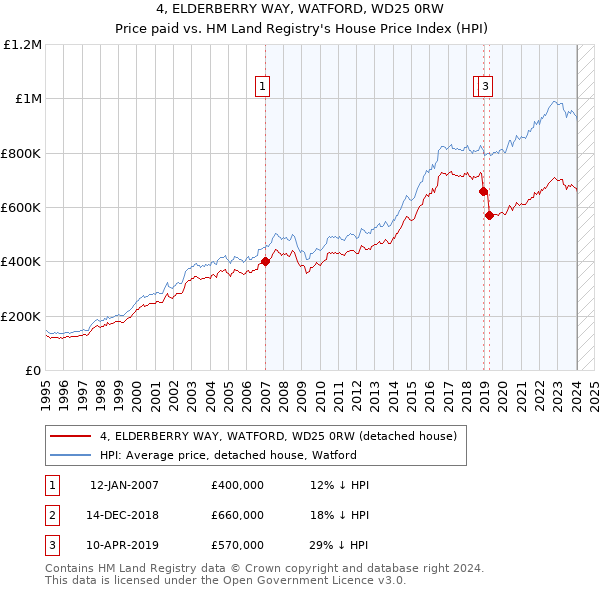 4, ELDERBERRY WAY, WATFORD, WD25 0RW: Price paid vs HM Land Registry's House Price Index