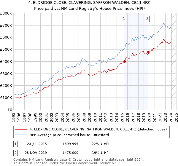4, ELDRIDGE CLOSE, CLAVERING, SAFFRON WALDEN, CB11 4FZ: Price paid vs HM Land Registry's House Price Index