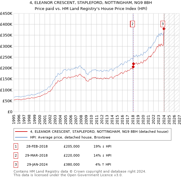 4, ELEANOR CRESCENT, STAPLEFORD, NOTTINGHAM, NG9 8BH: Price paid vs HM Land Registry's House Price Index