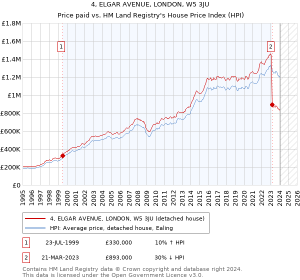 4, ELGAR AVENUE, LONDON, W5 3JU: Price paid vs HM Land Registry's House Price Index