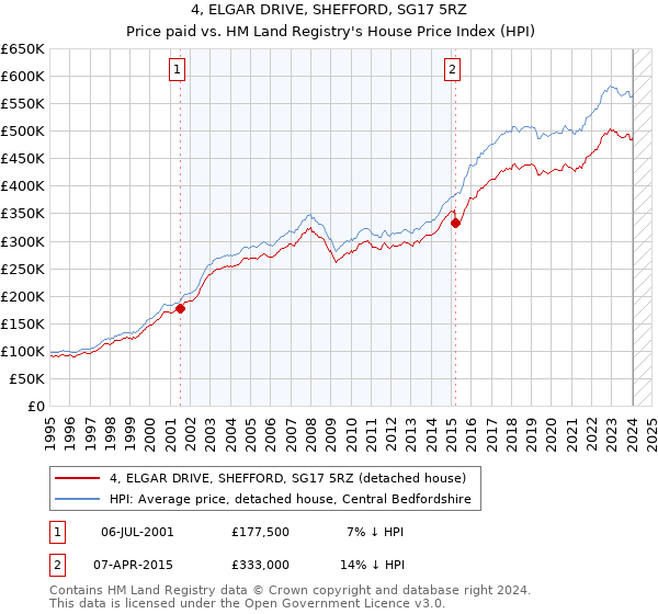 4, ELGAR DRIVE, SHEFFORD, SG17 5RZ: Price paid vs HM Land Registry's House Price Index