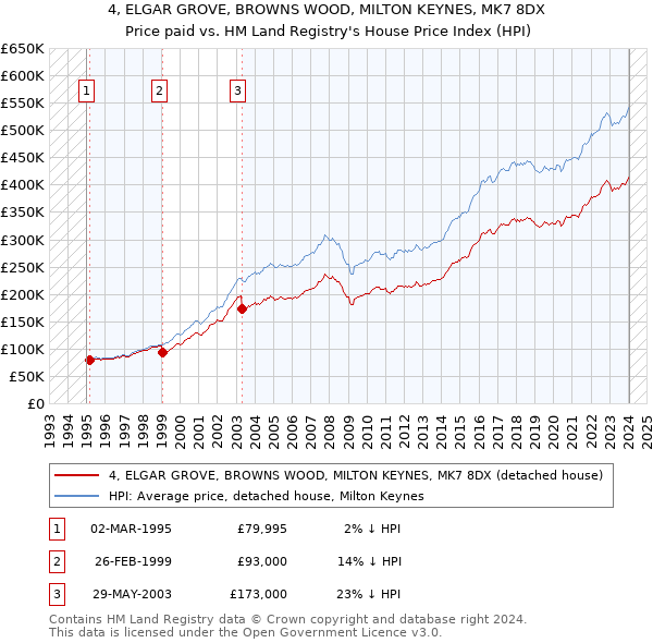 4, ELGAR GROVE, BROWNS WOOD, MILTON KEYNES, MK7 8DX: Price paid vs HM Land Registry's House Price Index