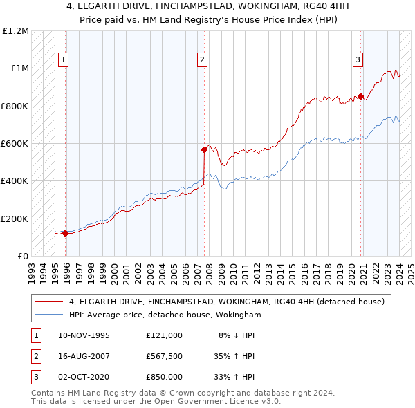 4, ELGARTH DRIVE, FINCHAMPSTEAD, WOKINGHAM, RG40 4HH: Price paid vs HM Land Registry's House Price Index