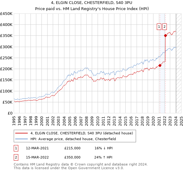 4, ELGIN CLOSE, CHESTERFIELD, S40 3PU: Price paid vs HM Land Registry's House Price Index