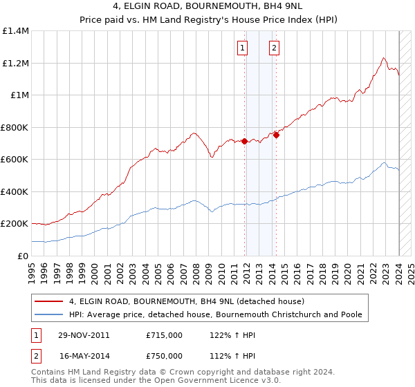4, ELGIN ROAD, BOURNEMOUTH, BH4 9NL: Price paid vs HM Land Registry's House Price Index