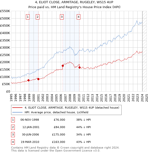 4, ELIOT CLOSE, ARMITAGE, RUGELEY, WS15 4UP: Price paid vs HM Land Registry's House Price Index