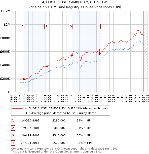 4, ELIOT CLOSE, CAMBERLEY, GU15 1LW: Price paid vs HM Land Registry's House Price Index