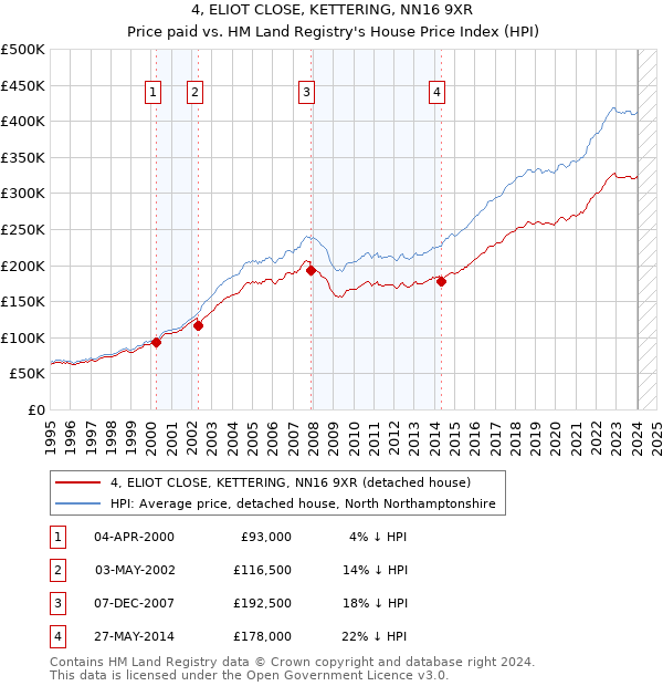 4, ELIOT CLOSE, KETTERING, NN16 9XR: Price paid vs HM Land Registry's House Price Index