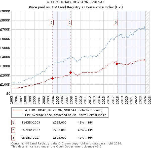 4, ELIOT ROAD, ROYSTON, SG8 5AT: Price paid vs HM Land Registry's House Price Index