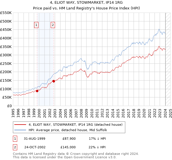 4, ELIOT WAY, STOWMARKET, IP14 1RG: Price paid vs HM Land Registry's House Price Index