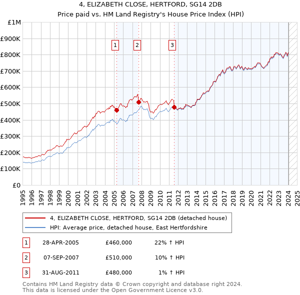 4, ELIZABETH CLOSE, HERTFORD, SG14 2DB: Price paid vs HM Land Registry's House Price Index