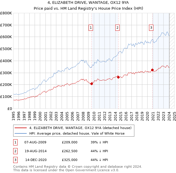 4, ELIZABETH DRIVE, WANTAGE, OX12 9YA: Price paid vs HM Land Registry's House Price Index