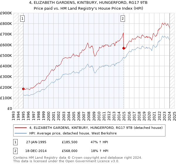 4, ELIZABETH GARDENS, KINTBURY, HUNGERFORD, RG17 9TB: Price paid vs HM Land Registry's House Price Index