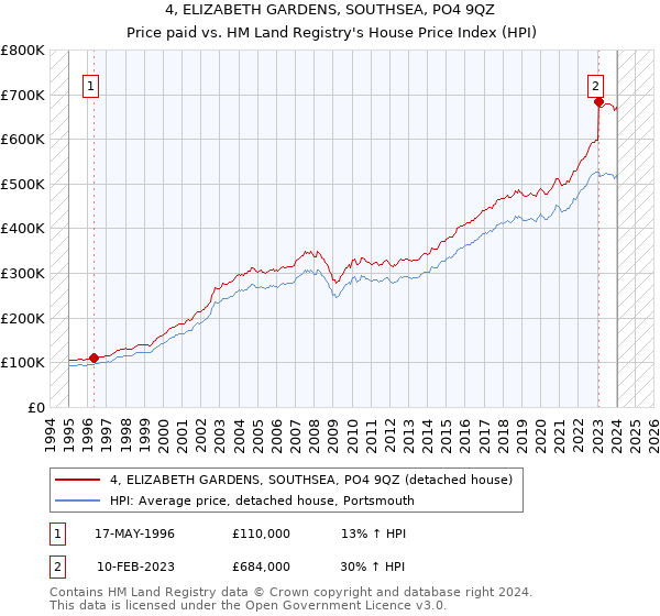 4, ELIZABETH GARDENS, SOUTHSEA, PO4 9QZ: Price paid vs HM Land Registry's House Price Index