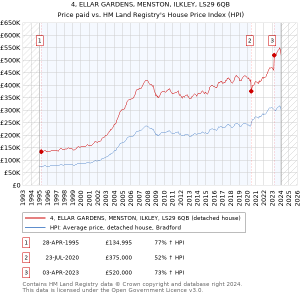 4, ELLAR GARDENS, MENSTON, ILKLEY, LS29 6QB: Price paid vs HM Land Registry's House Price Index