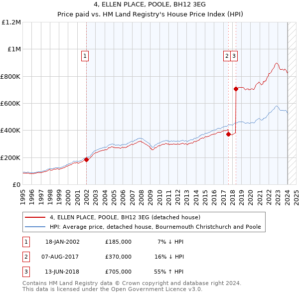 4, ELLEN PLACE, POOLE, BH12 3EG: Price paid vs HM Land Registry's House Price Index