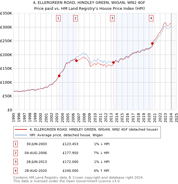 4, ELLERGREEN ROAD, HINDLEY GREEN, WIGAN, WN2 4GF: Price paid vs HM Land Registry's House Price Index
