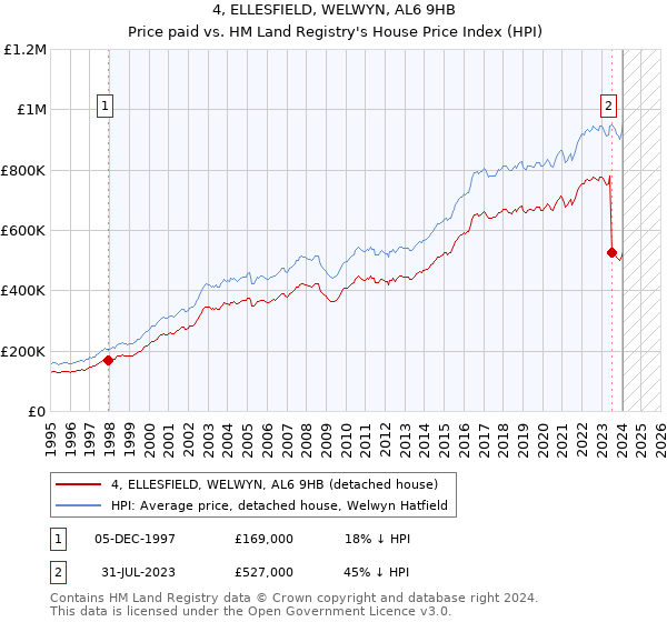 4, ELLESFIELD, WELWYN, AL6 9HB: Price paid vs HM Land Registry's House Price Index