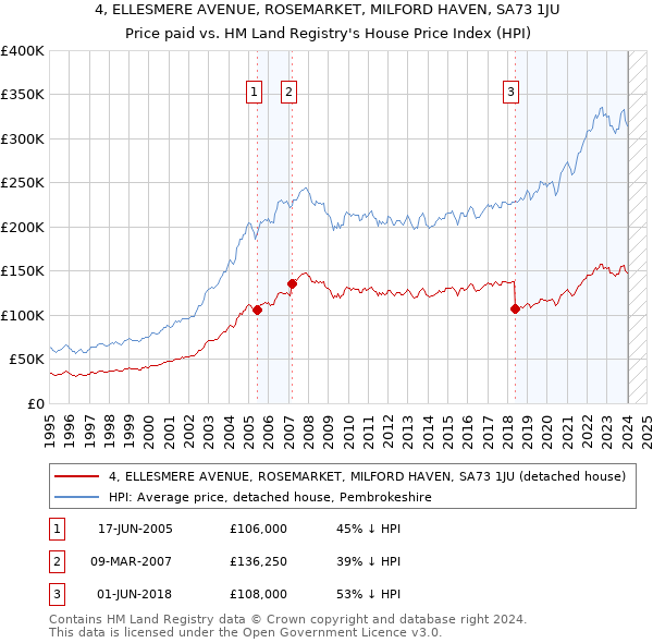 4, ELLESMERE AVENUE, ROSEMARKET, MILFORD HAVEN, SA73 1JU: Price paid vs HM Land Registry's House Price Index