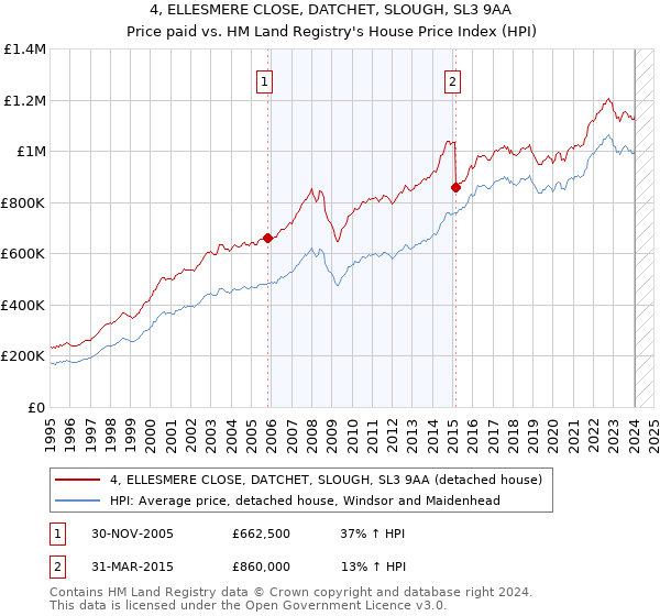 4, ELLESMERE CLOSE, DATCHET, SLOUGH, SL3 9AA: Price paid vs HM Land Registry's House Price Index