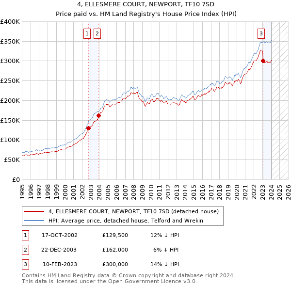 4, ELLESMERE COURT, NEWPORT, TF10 7SD: Price paid vs HM Land Registry's House Price Index