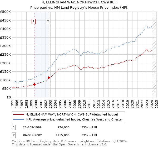 4, ELLINGHAM WAY, NORTHWICH, CW9 8UF: Price paid vs HM Land Registry's House Price Index