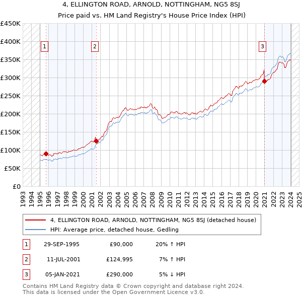 4, ELLINGTON ROAD, ARNOLD, NOTTINGHAM, NG5 8SJ: Price paid vs HM Land Registry's House Price Index