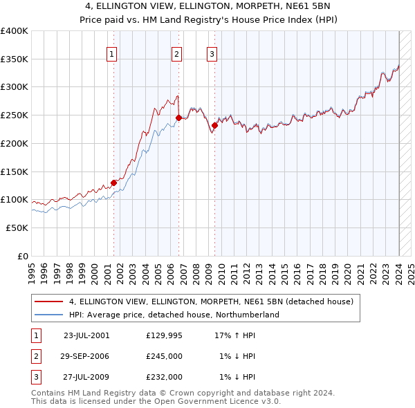 4, ELLINGTON VIEW, ELLINGTON, MORPETH, NE61 5BN: Price paid vs HM Land Registry's House Price Index