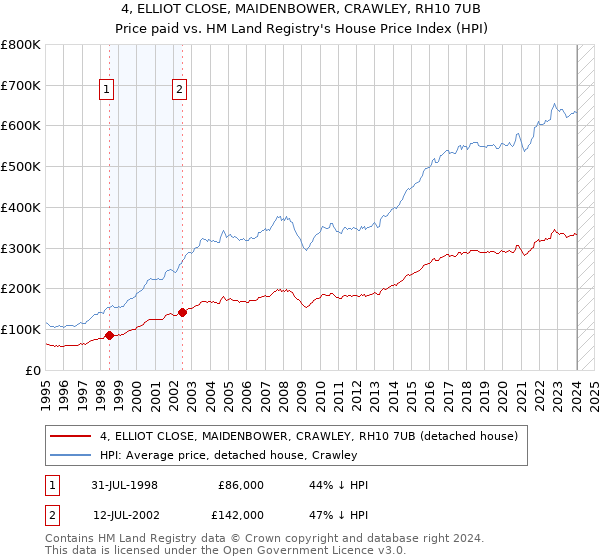 4, ELLIOT CLOSE, MAIDENBOWER, CRAWLEY, RH10 7UB: Price paid vs HM Land Registry's House Price Index