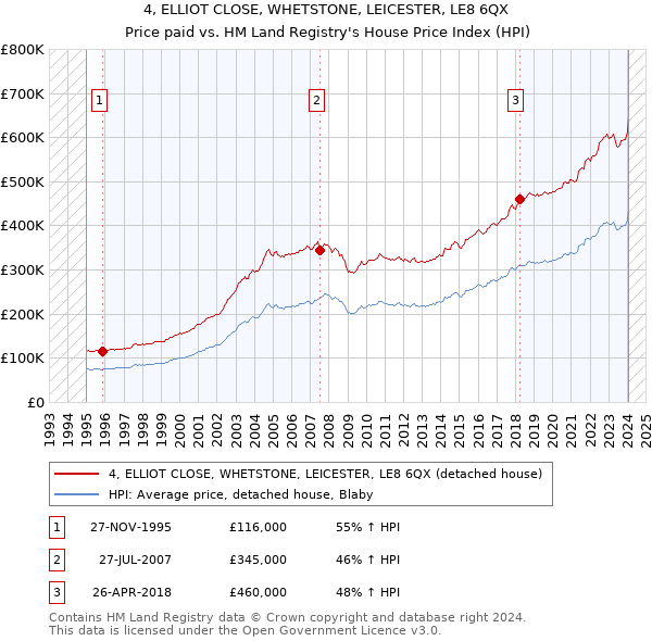 4, ELLIOT CLOSE, WHETSTONE, LEICESTER, LE8 6QX: Price paid vs HM Land Registry's House Price Index