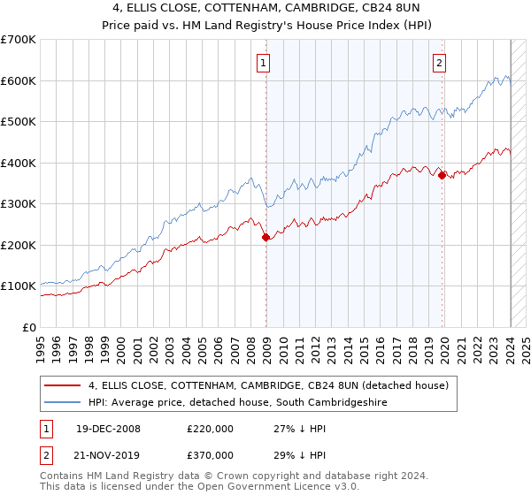 4, ELLIS CLOSE, COTTENHAM, CAMBRIDGE, CB24 8UN: Price paid vs HM Land Registry's House Price Index