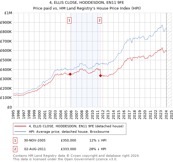 4, ELLIS CLOSE, HODDESDON, EN11 9FE: Price paid vs HM Land Registry's House Price Index