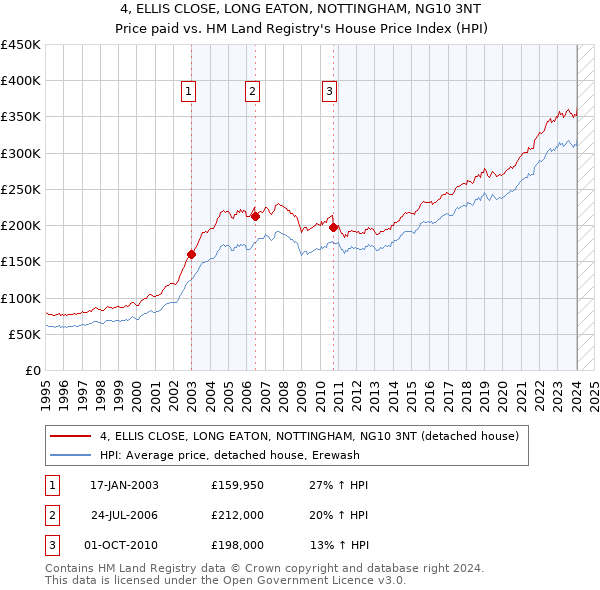 4, ELLIS CLOSE, LONG EATON, NOTTINGHAM, NG10 3NT: Price paid vs HM Land Registry's House Price Index