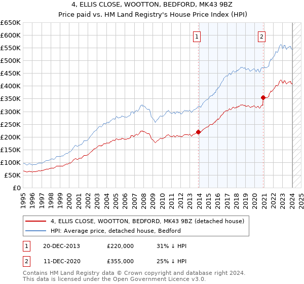4, ELLIS CLOSE, WOOTTON, BEDFORD, MK43 9BZ: Price paid vs HM Land Registry's House Price Index