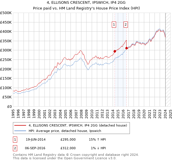 4, ELLISONS CRESCENT, IPSWICH, IP4 2GG: Price paid vs HM Land Registry's House Price Index