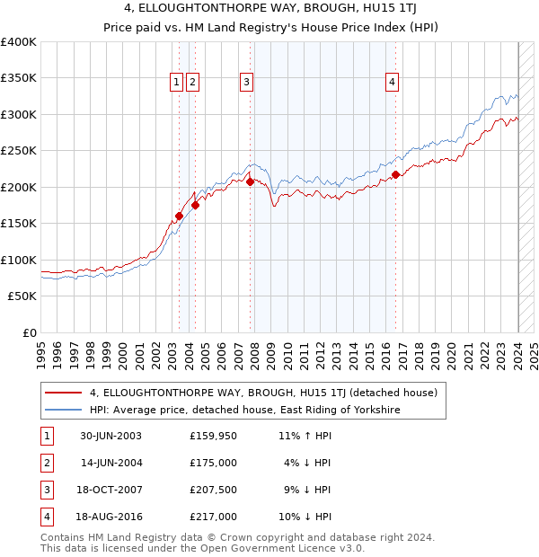 4, ELLOUGHTONTHORPE WAY, BROUGH, HU15 1TJ: Price paid vs HM Land Registry's House Price Index