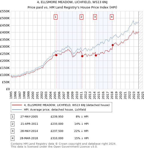 4, ELLSMORE MEADOW, LICHFIELD, WS13 6NJ: Price paid vs HM Land Registry's House Price Index