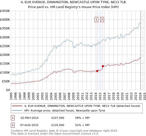 4, ELM AVENUE, DINNINGTON, NEWCASTLE UPON TYNE, NE13 7LB: Price paid vs HM Land Registry's House Price Index