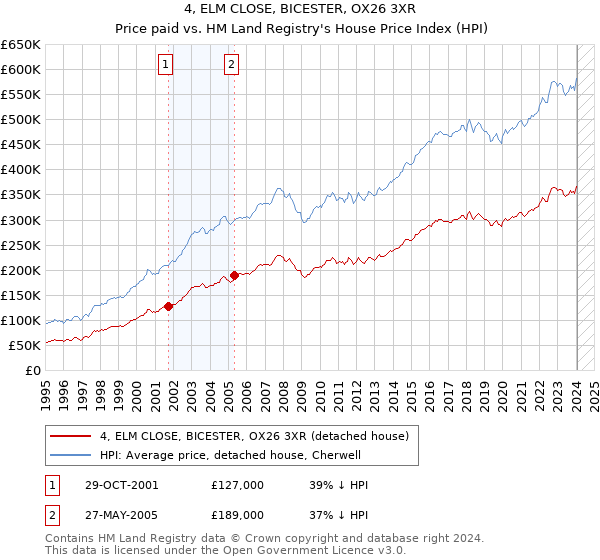 4, ELM CLOSE, BICESTER, OX26 3XR: Price paid vs HM Land Registry's House Price Index