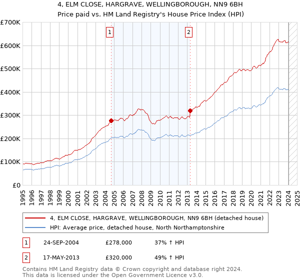4, ELM CLOSE, HARGRAVE, WELLINGBOROUGH, NN9 6BH: Price paid vs HM Land Registry's House Price Index