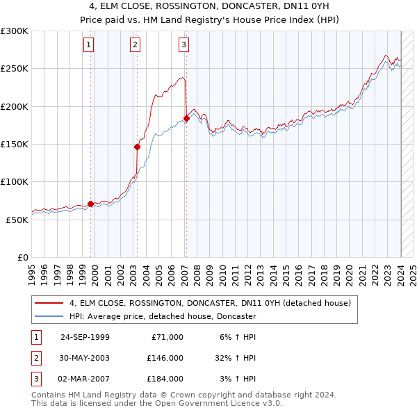 4, ELM CLOSE, ROSSINGTON, DONCASTER, DN11 0YH: Price paid vs HM Land Registry's House Price Index