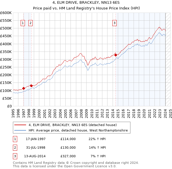 4, ELM DRIVE, BRACKLEY, NN13 6ES: Price paid vs HM Land Registry's House Price Index