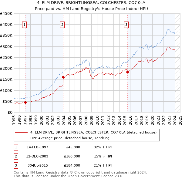 4, ELM DRIVE, BRIGHTLINGSEA, COLCHESTER, CO7 0LA: Price paid vs HM Land Registry's House Price Index