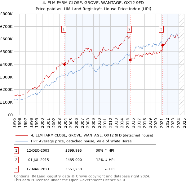4, ELM FARM CLOSE, GROVE, WANTAGE, OX12 9FD: Price paid vs HM Land Registry's House Price Index