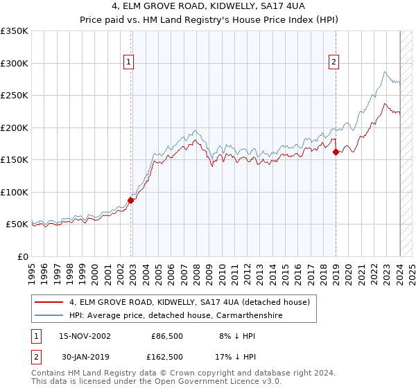 4, ELM GROVE ROAD, KIDWELLY, SA17 4UA: Price paid vs HM Land Registry's House Price Index