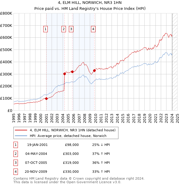 4, ELM HILL, NORWICH, NR3 1HN: Price paid vs HM Land Registry's House Price Index