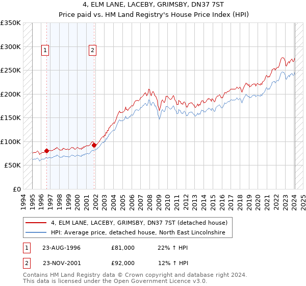 4, ELM LANE, LACEBY, GRIMSBY, DN37 7ST: Price paid vs HM Land Registry's House Price Index