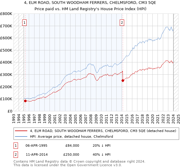 4, ELM ROAD, SOUTH WOODHAM FERRERS, CHELMSFORD, CM3 5QE: Price paid vs HM Land Registry's House Price Index